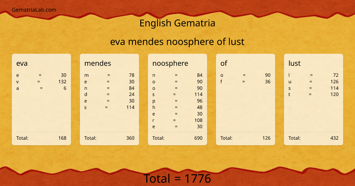 eva mendes noosphere of lust in english Gematria